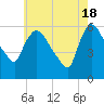 Hell Gate tide chart for Saturday, May 18, 2024