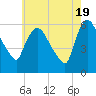 Hell Gate tide chart for Sunday, May 19, 2024