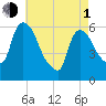 Hell Gate tide chart for Wednesday, May 1, 2024