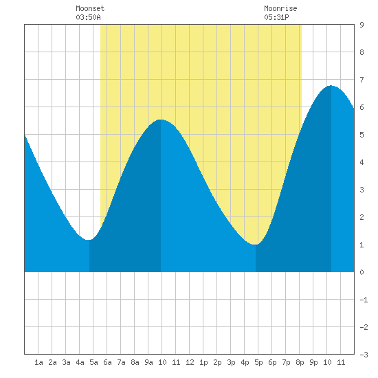Hell Gate tide chart for Monday, May 20, 2024