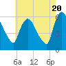 Hell Gate tide chart for Monday, May 20, 2024