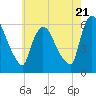 Hell Gate tide chart for Tuesday, May 21, 2024