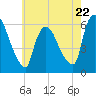Hell Gate tide chart for Wednesday, May 22, 2024