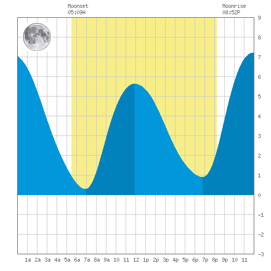 Hell Gate tide chart for Thursday, May 23, 2024