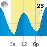 Hell Gate tide chart for Thursday, May 23, 2024