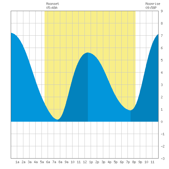 Hell Gate tide chart for Friday, May 24, 2024
