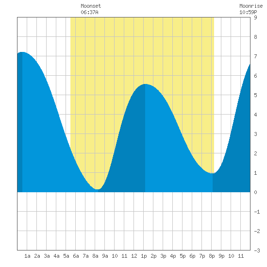 Hell Gate tide chart for Saturday, May 25, 2024