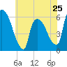 Hell Gate tide chart for Saturday, May 25, 2024