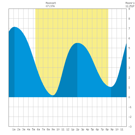 Hell Gate tide chart for Sunday, May 26, 2024