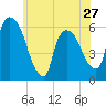 Hell Gate tide chart for Monday, May 27, 2024