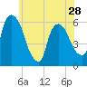 Hell Gate tide chart for Tuesday, May 28, 2024