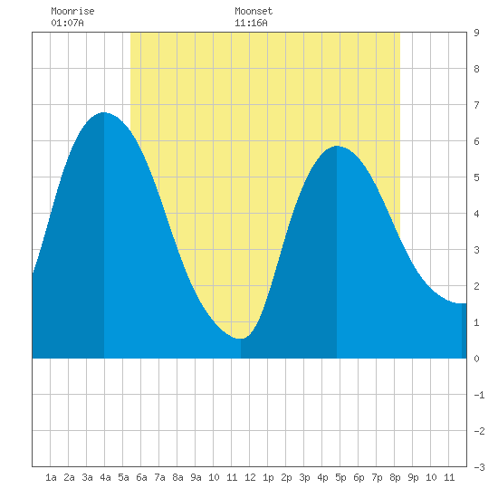 Hell Gate tide chart for Wednesday, May 29, 2024