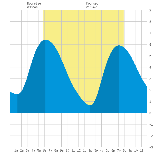 Hell Gate tide chart for Thursday, May 2, 2024