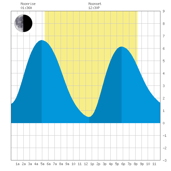 Hell Gate tide chart for Thursday, May 30, 2024