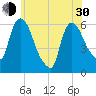 Hell Gate tide chart for Thursday, May 30, 2024