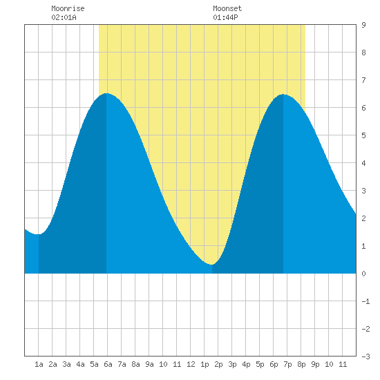 Hell Gate tide chart for Friday, May 31, 2024