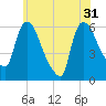 Hell Gate tide chart for Friday, May 31, 2024