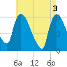 Hell Gate tide chart for Friday, May 3, 2024