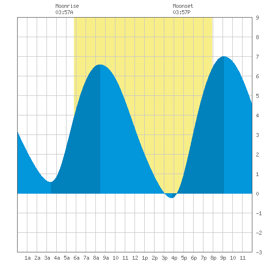 Hell Gate tide chart for Saturday, May 4, 2024