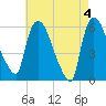 Hell Gate tide chart for Saturday, May 4, 2024