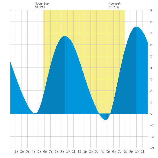 Hell Gate tide chart for Sunday, May 5, 2024
