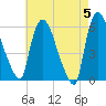Hell Gate tide chart for Sunday, May 5, 2024