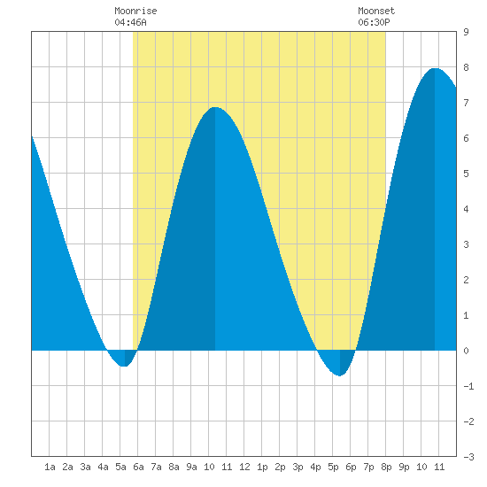 Hell Gate tide chart for Monday, May 6, 2024