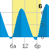 Hell Gate tide chart for Monday, May 6, 2024