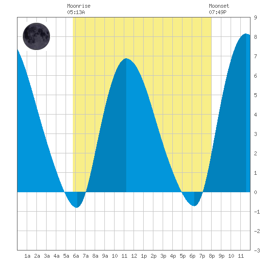 Hell Gate tide chart for Tuesday, May 7, 2024