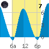 Hell Gate tide chart for Tuesday, May 7, 2024
