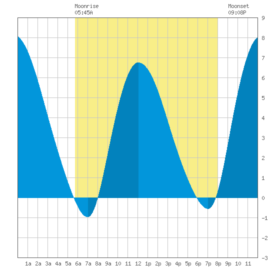 Hell Gate tide chart for Wednesday, May 8, 2024