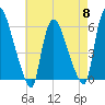Hell Gate tide chart for Wednesday, May 8, 2024