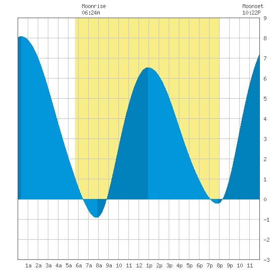 Hell Gate tide chart for Thursday, May 9, 2024