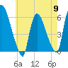 Hell Gate tide chart for Thursday, May 9, 2024