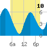 Hell Gate tide chart for Monday, June 10, 2024