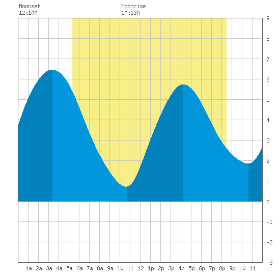 Hell Gate tide chart for Tuesday, June 11, 2024