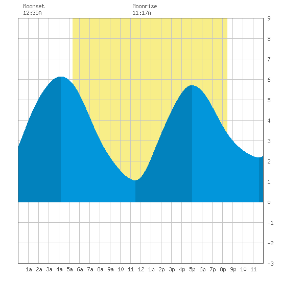 Hell Gate tide chart for Wednesday, June 12, 2024