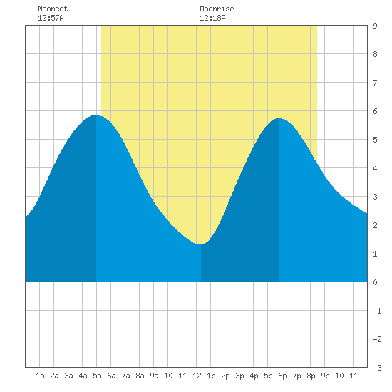 Hell Gate tide chart for Thursday, June 13, 2024