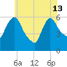 Hell Gate tide chart for Thursday, June 13, 2024