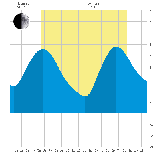 Hell Gate tide chart for Friday, June 14, 2024