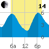 Hell Gate tide chart for Friday, June 14, 2024
