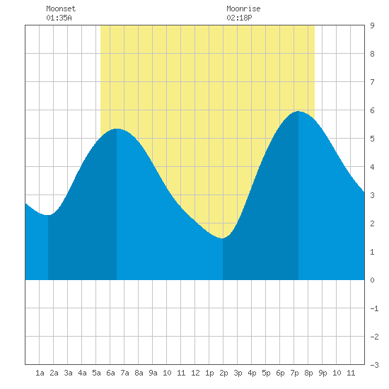 Hell Gate tide chart for Saturday, June 15, 2024