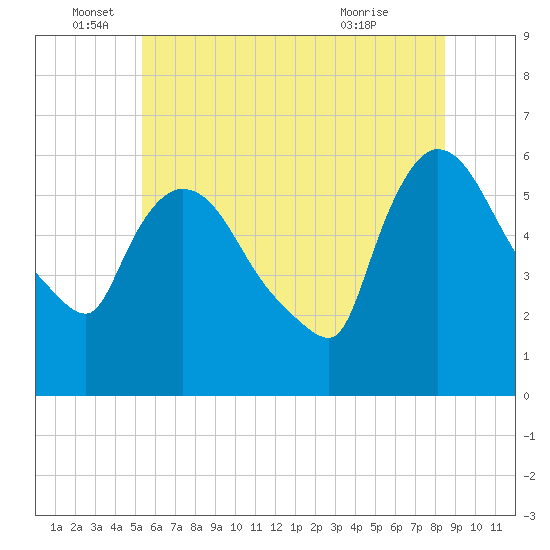 Hell Gate tide chart for Sunday, June 16, 2024