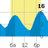 Hell Gate tide chart for Sunday, June 16, 2024