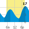 Hell Gate tide chart for Monday, June 17, 2024