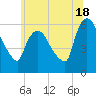 Hell Gate tide chart for Tuesday, June 18, 2024