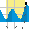 Hell Gate tide chart for Wednesday, June 19, 2024