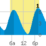 Hell Gate tide chart for Saturday, June 1, 2024