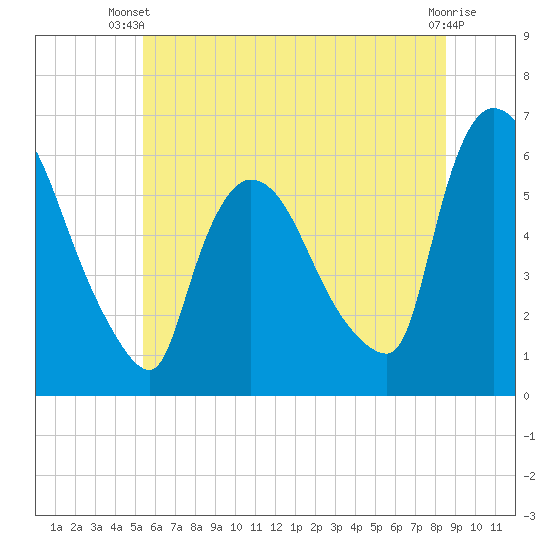 Hell Gate tide chart for Thursday, June 20, 2024