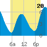 Hell Gate tide chart for Thursday, June 20, 2024